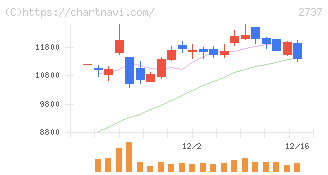 トーメンデバイス(2737)の日足チャート