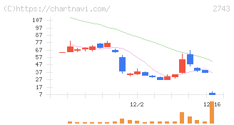 ピクセルカンパニーズ(2743)の日足チャート