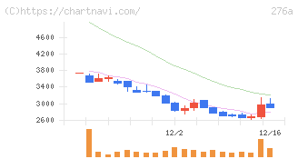 ククレブ・アドバイザーズ(276A)の日足チャート