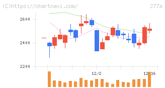 グロービング(277A)の日足チャート