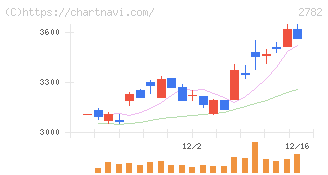 セリア(2782)の日足チャート
