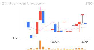 日本プリメックス(2795)の日足チャート