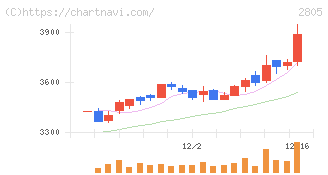 ヱスビー食品(2805)の日足チャート