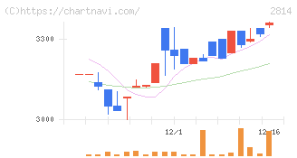 佐藤食品工業(2814)の日足チャート