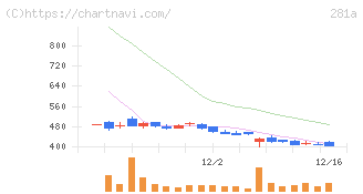 インフォメティス(281A)の日足チャート