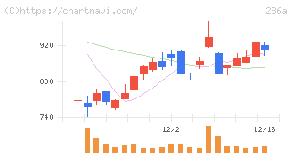 ユカリア(286A)の日足チャート