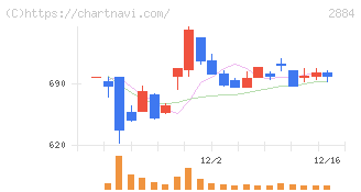 ヨシムラ・フード・ホールディングス(2884)の日足チャート