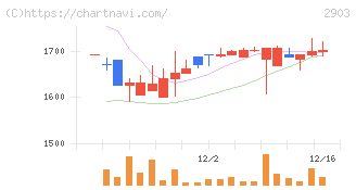 シノブフーズ(2903)の日足チャート