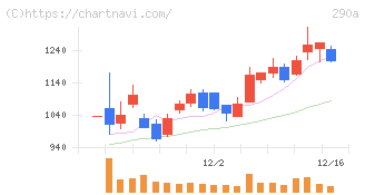 Ｓｙｎｓｐｅｃｔｉｖｅ(290A)の日足チャート