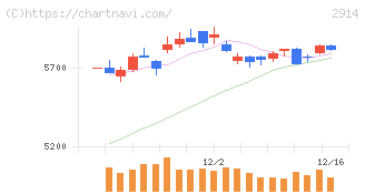 ＪＴ(2914)の日足チャート