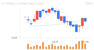 わらべや日洋ホールディングス(2918)の日足チャート