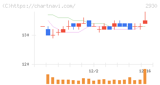 北の達人コーポレーション(2930)の日足チャート