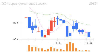 テクニスコ(2962)の日足チャート