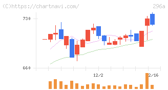 令和アカウンティング・ホールディングス(296A)の日足チャート