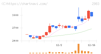 アールプランナー(2983)の日足チャート