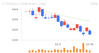 クラシル(299A)の日足チャート