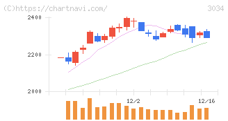 クオールホールディングス(3034)の日足チャート