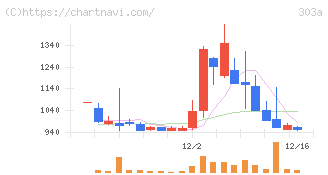 ｖｉｓｕｍｏ(303A)の日足チャート