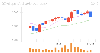 ソリトンシステムズ(3040)の日足チャート