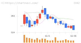 セキュアヴェイル(3042)の日足チャート