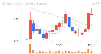 スターシーズ(3083)の日足チャート