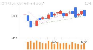 東洋紡(3101)の日足チャート