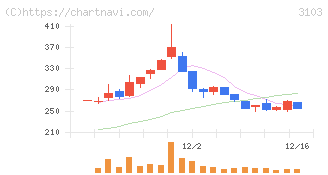 ユニチカ(3103)の日足チャート