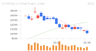日東紡(3110)の日足チャート