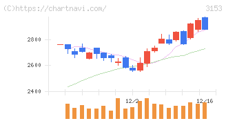 八洲電機(3153)の日足チャート
