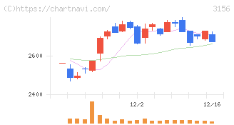レスター(3156)の日足チャート