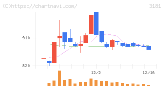 買取王国(3181)の日足チャート