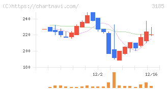 夢展望(3185)の日足チャート