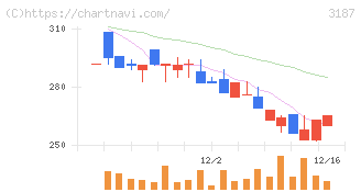 ミラタップ(3187)の日足チャート