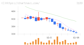 ＡＮＡＰホールディングス(3189)の日足チャート