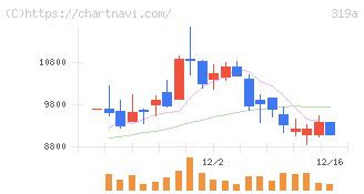 技術承継機構(319A)の日足チャート