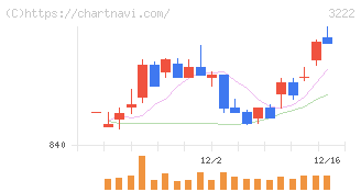 ユナイテッド・スーパーマーケット・ホールディングス(3222)の日足チャート