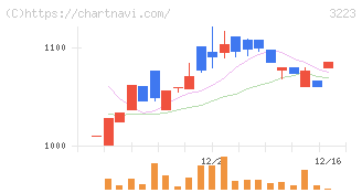 エスエルディー(3223)の日足チャート