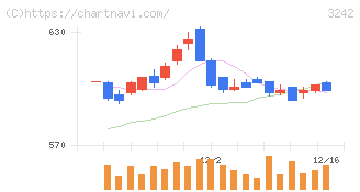 アーバネットコーポレーション(3242)の日足チャート