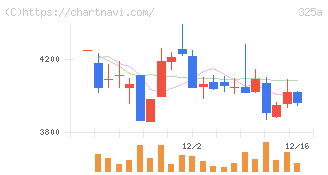 ＴＥＮＴＩＡＬ(325A)の日足チャート