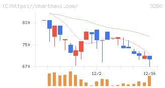 エスポア(3260)の日足チャート