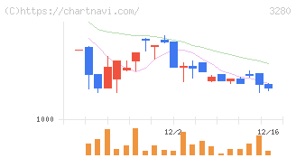 エストラスト(3280)の日足チャート