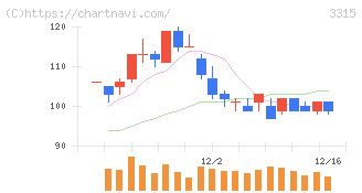 日本コークス工業(3315)の日足チャート