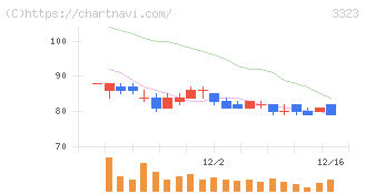 レカム(3323)の日足チャート