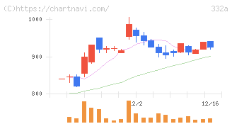 ミーク(332A)の日足チャート