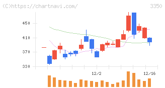 メタプラネット(3350)の日足チャート