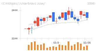 明治電機工業(3388)の日足チャート