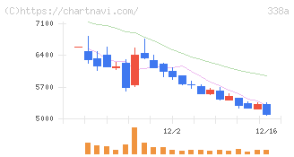 ＺｅｎｍｕＴｅｃｈ(338A)の日足チャート