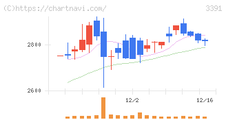 ツルハホールディングス(3391)の日足チャート