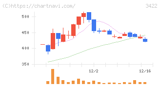 Ｊ－ＭＡＸ(3422)の日足チャート