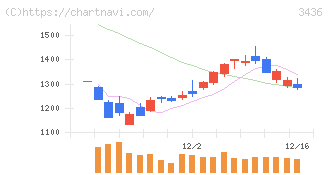 ＳＵＭＣＯ(3436)の日足チャート